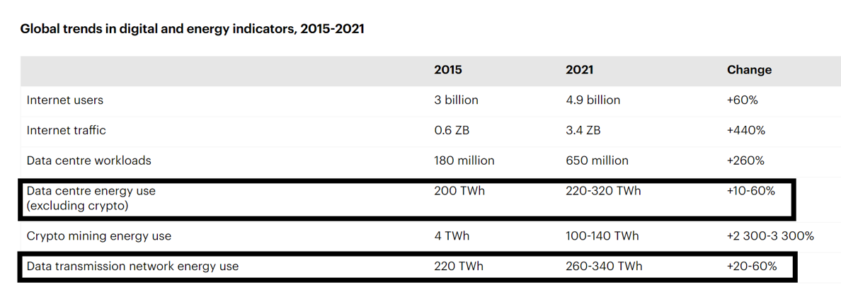 table showing global trends in digital and energy indicators from 2015-2021