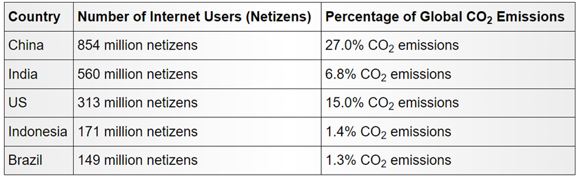table showing top 5 countries with highest internet users
