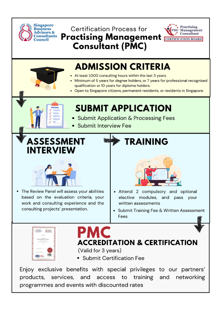 PMC certification process