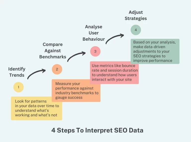 4 steps to interpret SEO data 768x572 1 - 4 steps to interpret SEO data 768x572 1