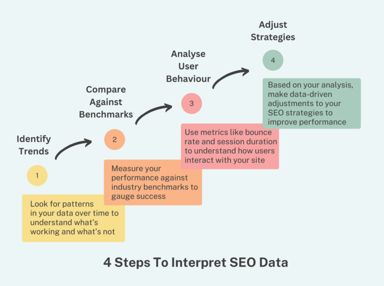 4 steps to interpret SEO data graphic