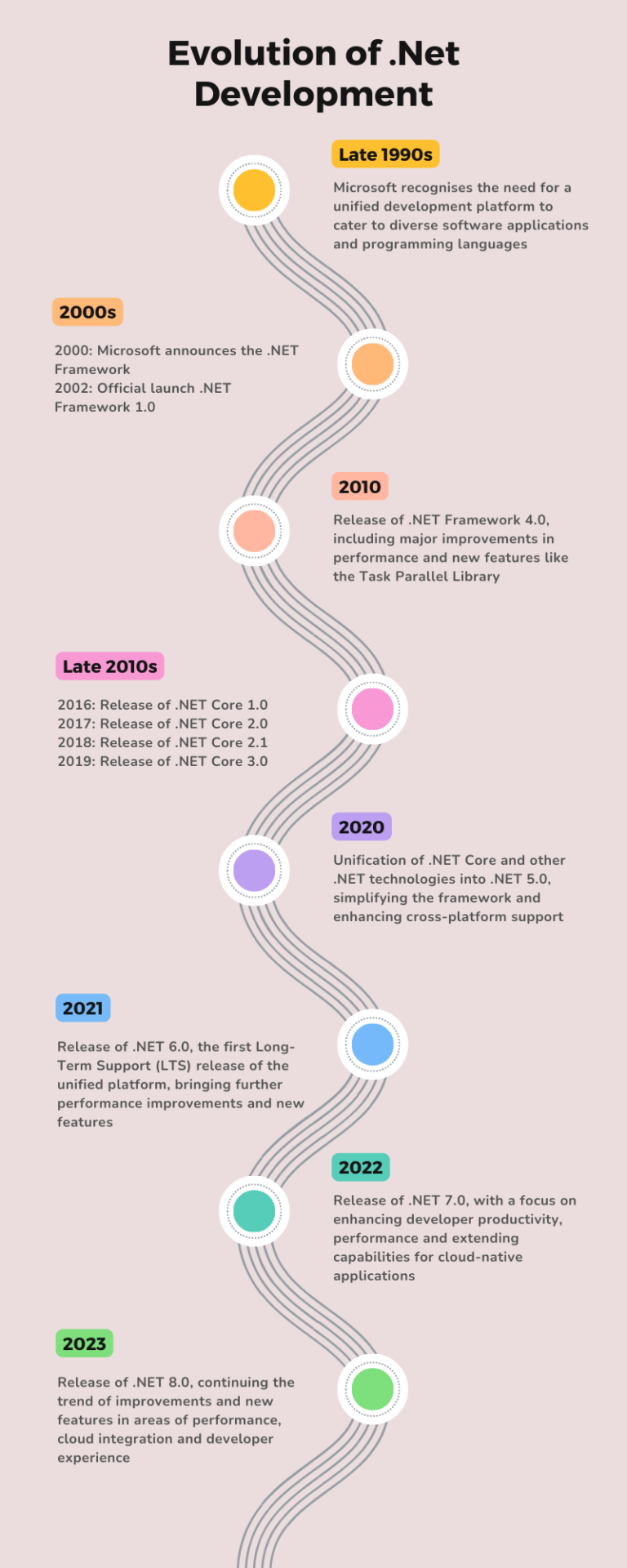 .NET Evolution