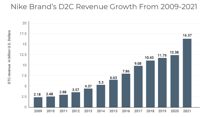 Nike's brand revenue growth from 2009 - 2021