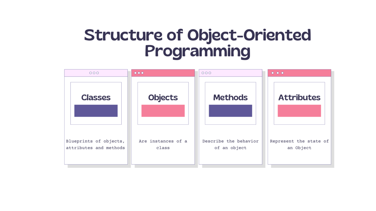 Structure of Object-Oriented Programming (OOP)