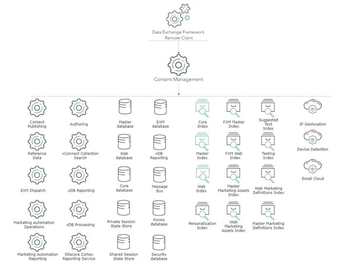 Role of Content Management in the sitecore reference structure - Role of Content Management in the sitecore reference structure