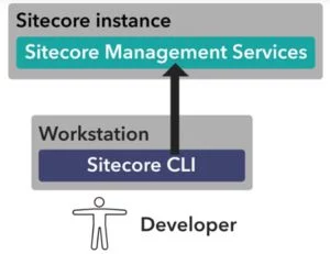 Sitecore Content Serialisation 300x231 1 - Sitecore Content Serialisation 300x231 1