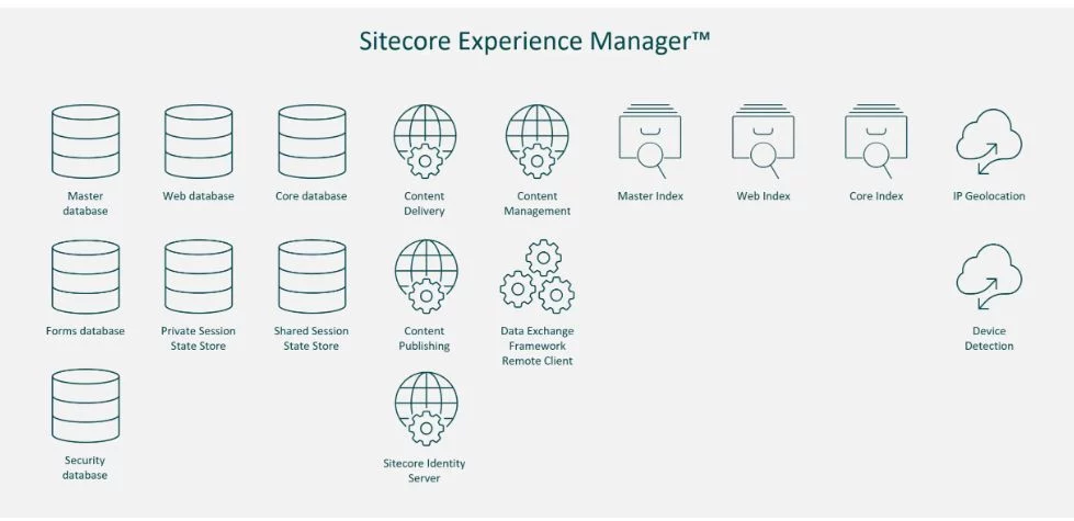 Sitecore Experience Manager Roles - Sitecore Experience Manager Roles