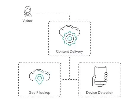 Sitecore Tracker Collecting Metadata of Visitors - Sitecore Tracker Collecting Metadata of Visitors