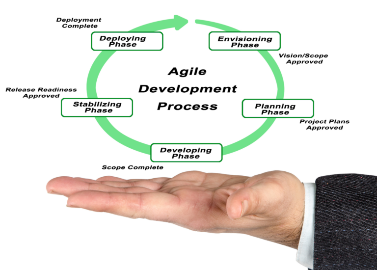 Agile development cycle