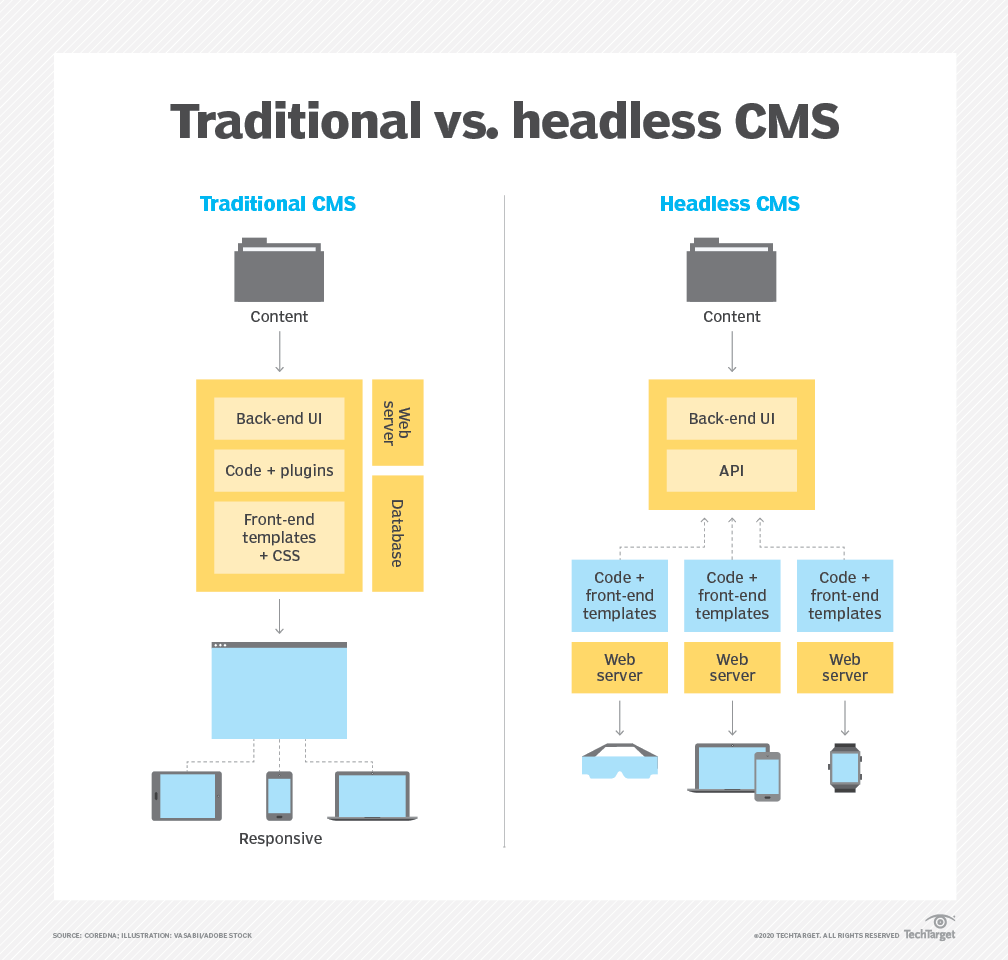 content_management-traditional_vs_headless_cms