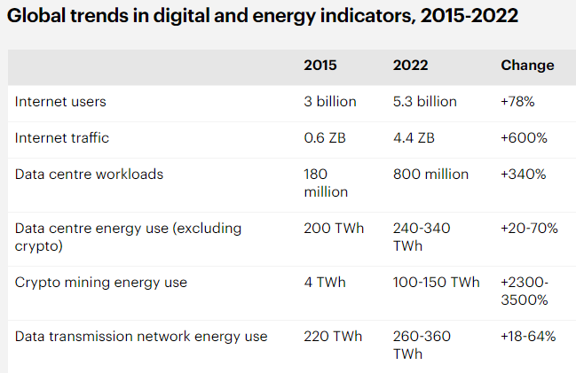 global-trends-in-digital-and-energy-indicators-2015-2022