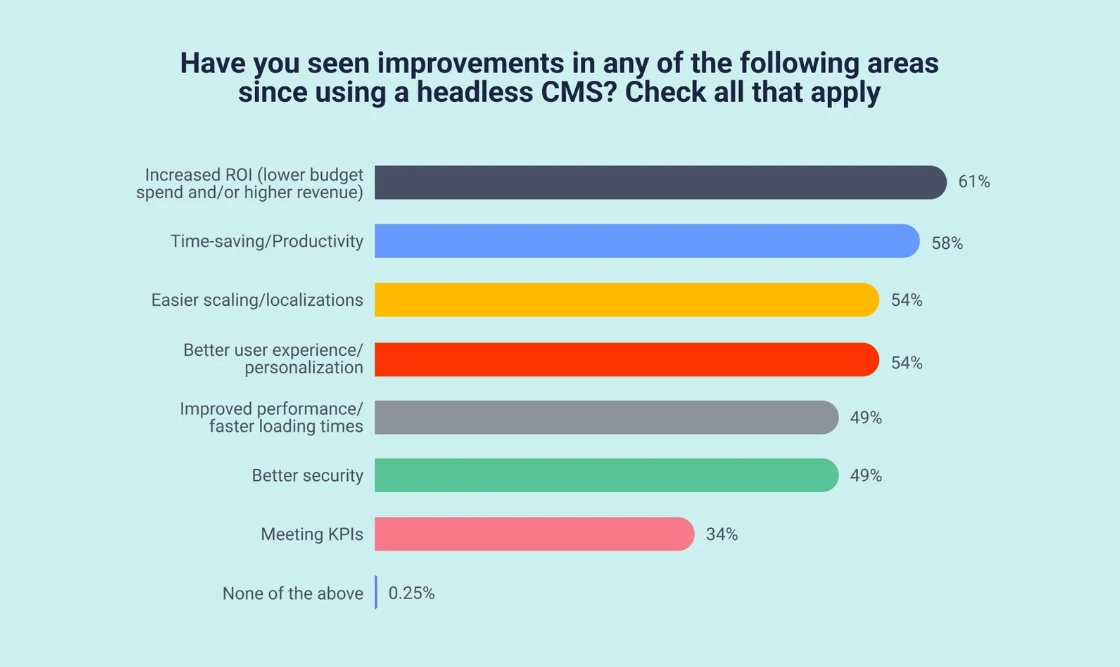 improvements noticed after adopting a headless CMS