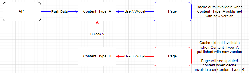 sitefinity cache invalidation problem flowchart