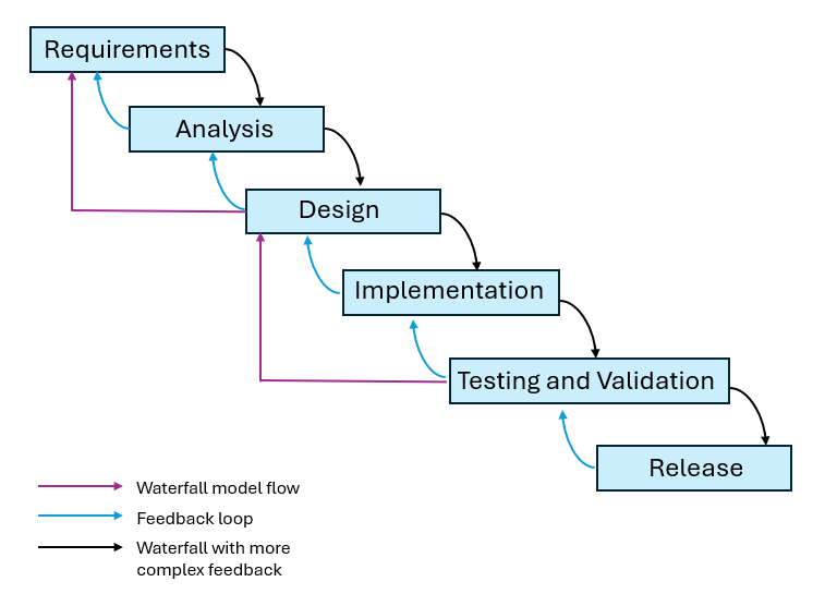 Waterfall method phases and feedback loops